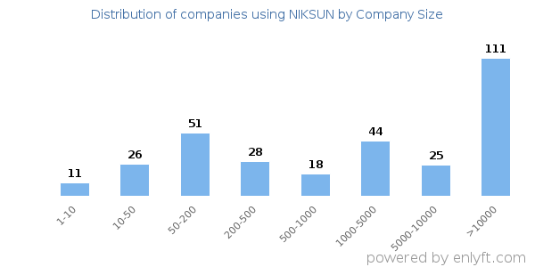 Companies using NIKSUN, by size (number of employees)