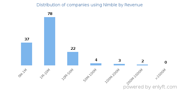 Nimble clients - distribution by company revenue