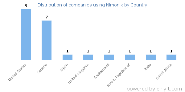 Nimonik customers by country