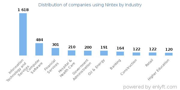 Companies using Nintex - Distribution by industry