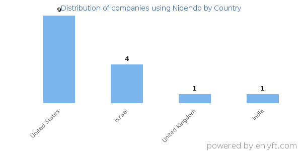 Nipendo customers by country