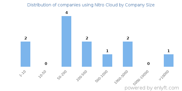 Companies using Nitro Cloud, by size (number of employees)