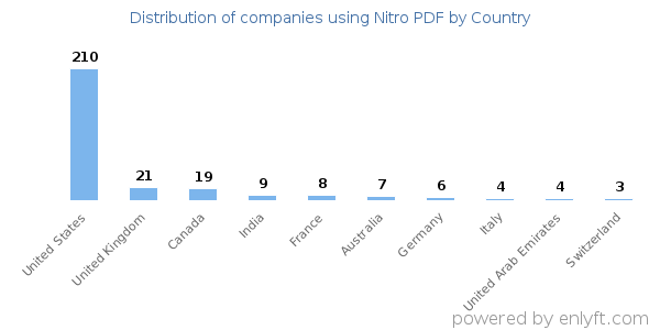 Nitro PDF customers by country