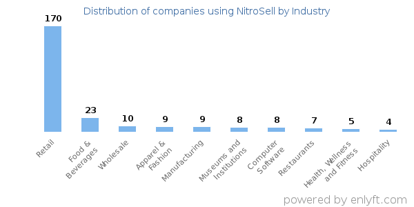 Companies using NitroSell - Distribution by industry