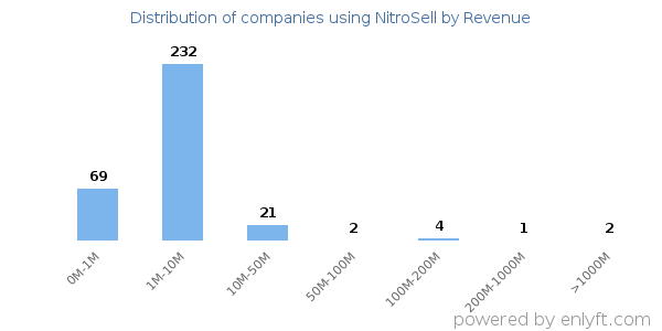 NitroSell clients - distribution by company revenue