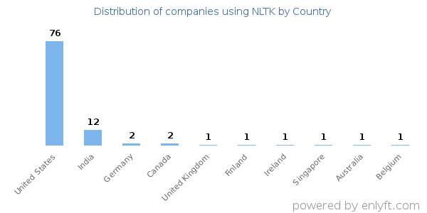 NLTK customers by country