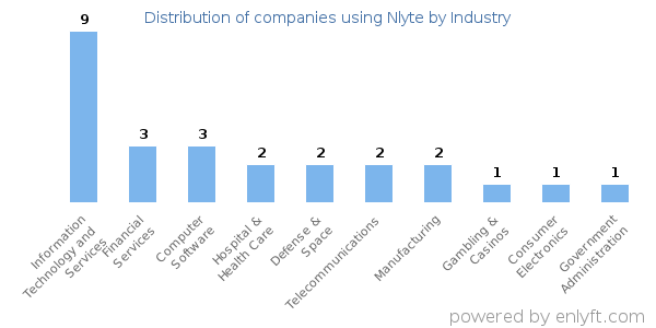 Companies using Nlyte - Distribution by industry
