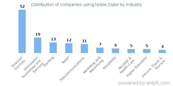 Companies using Noble Dialer - Distribution by industry