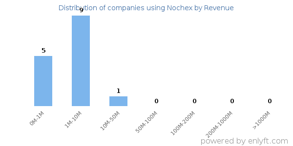 Nochex clients - distribution by company revenue