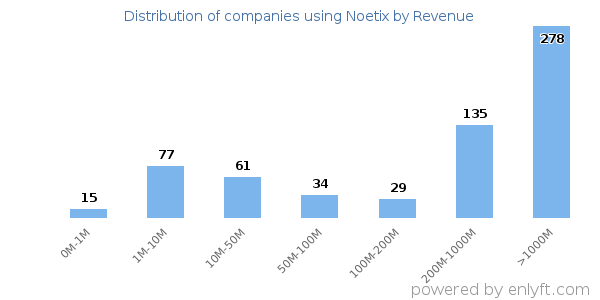 Noetix clients - distribution by company revenue