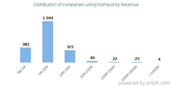 NoFraud clients - distribution by company revenue