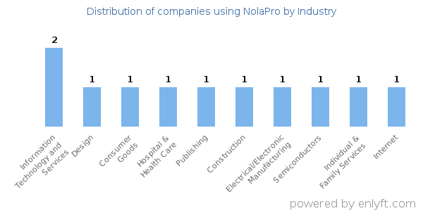 Companies using NolaPro - Distribution by industry