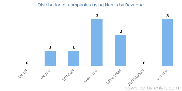 Nomis clients - distribution by company revenue