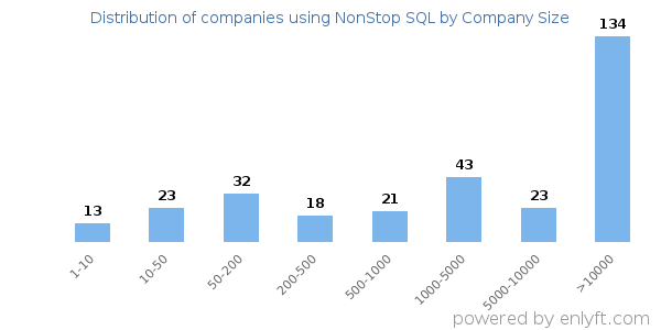 Companies using NonStop SQL, by size (number of employees)