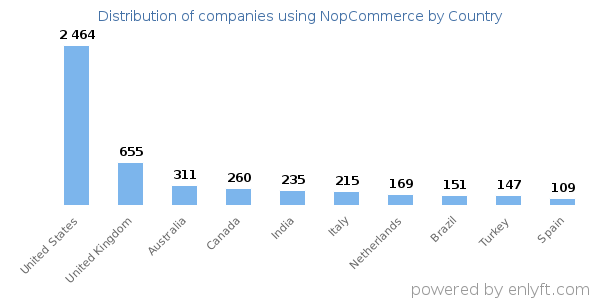 NopCommerce customers by country