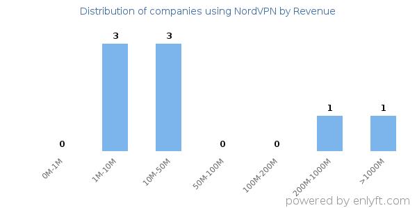 NordVPN clients - distribution by company revenue