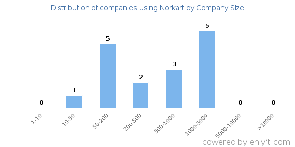 Companies using Norkart, by size (number of employees)