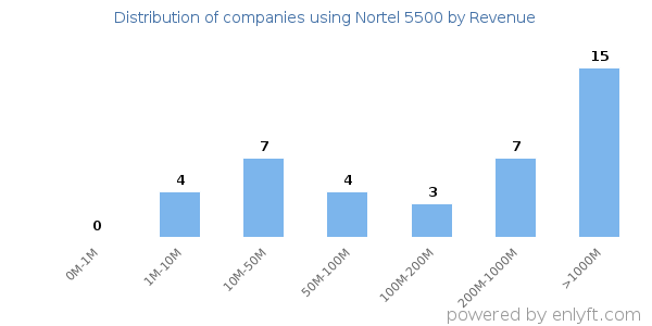 Nortel 5500 clients - distribution by company revenue