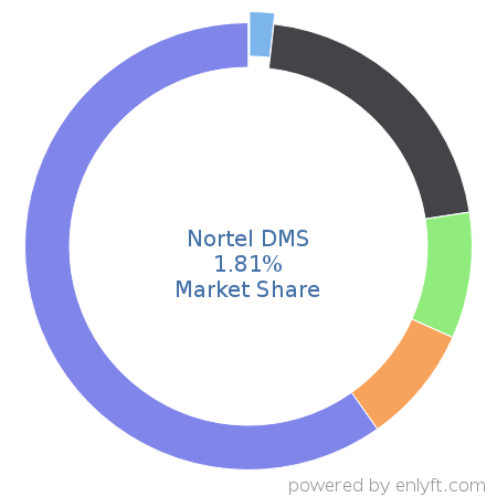 Nortel DMS market share in Telephony Technologies is about 1.81%
