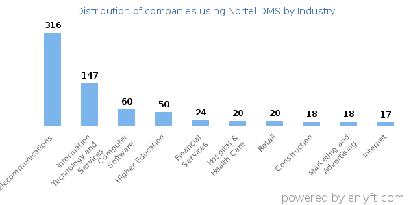 Companies using Nortel DMS - Distribution by industry