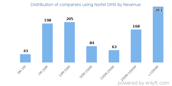 Nortel DMS clients - distribution by company revenue