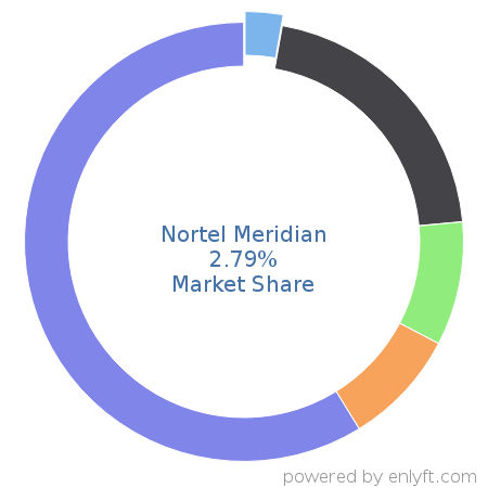 Nortel Meridian market share in Telephony Technologies is about 2.79%