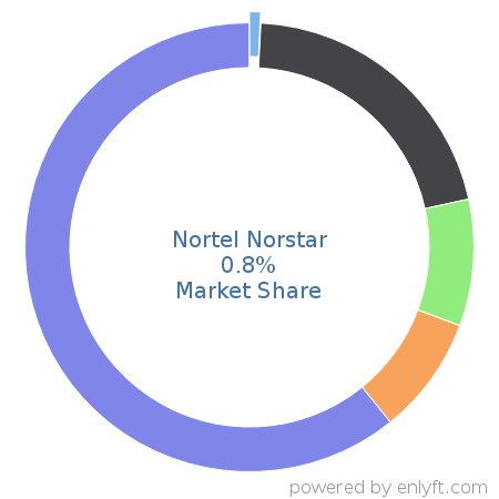Nortel Norstar market share in Telephony Technologies is about 0.8%