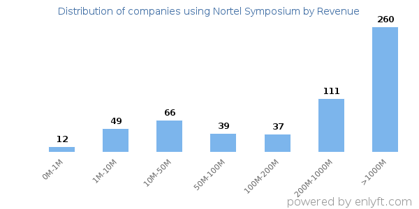 Nortel Symposium clients - distribution by company revenue