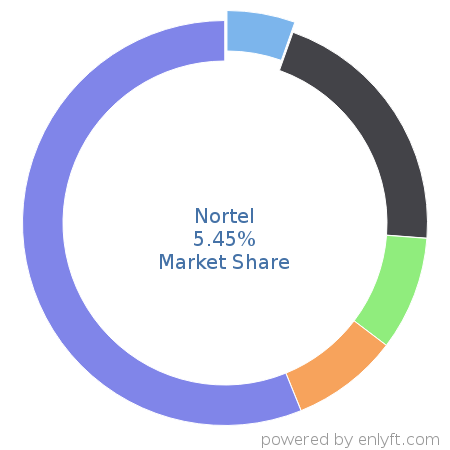Nortel market share in Telephony Technologies is about 5.45%
