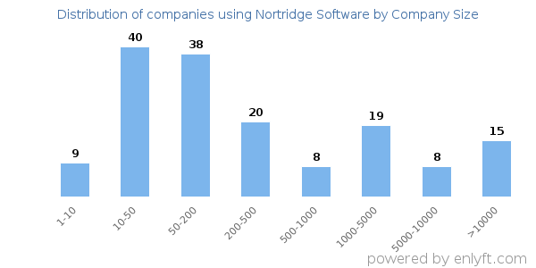 Companies using Nortridge Software, by size (number of employees)