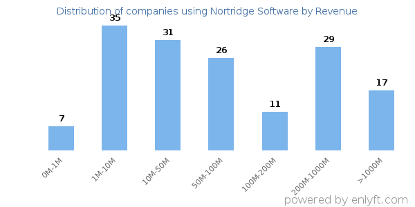 Nortridge Software clients - distribution by company revenue