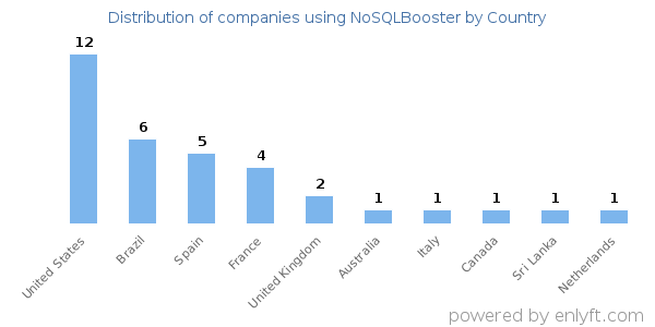 NoSQLBooster customers by country