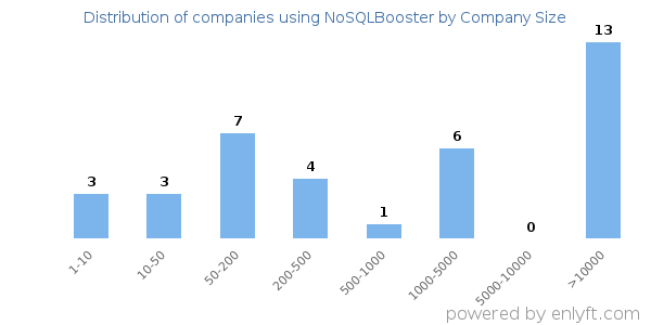 Companies using NoSQLBooster, by size (number of employees)