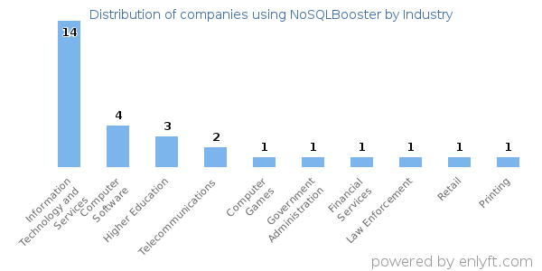 Companies using NoSQLBooster - Distribution by industry