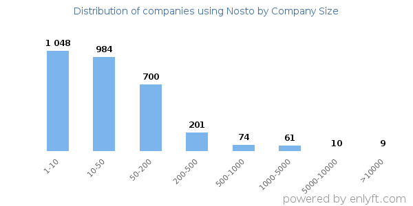 Companies using Nosto, by size (number of employees)