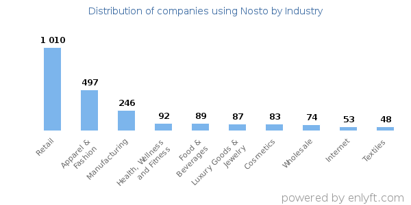 Companies using Nosto - Distribution by industry