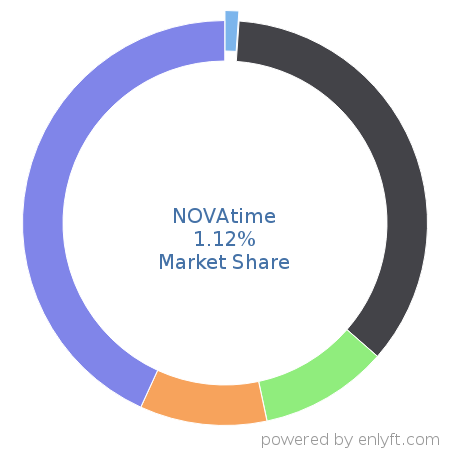 NOVAtime market share in Workforce Management is about 1.12%
