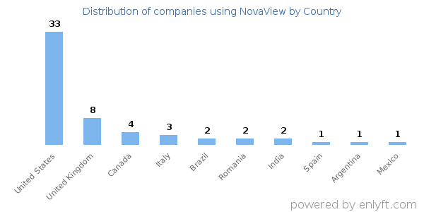 NovaView customers by country