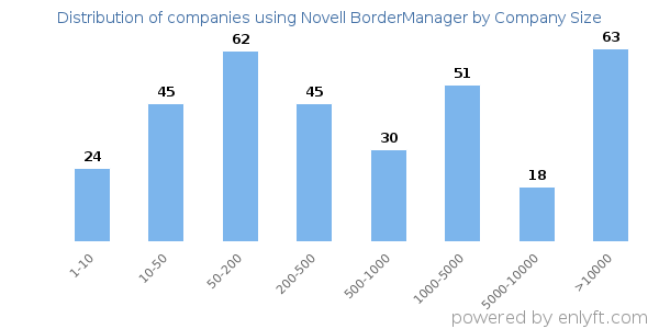Companies using Novell BorderManager, by size (number of employees)