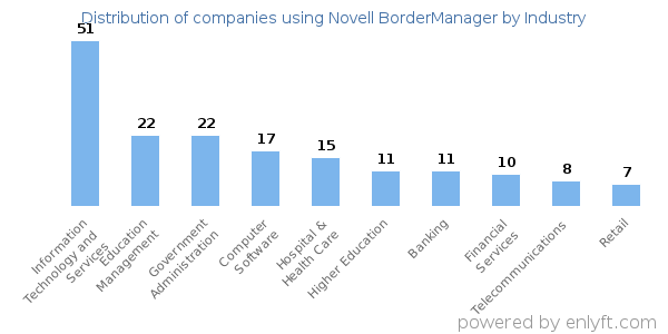 Companies using Novell BorderManager - Distribution by industry