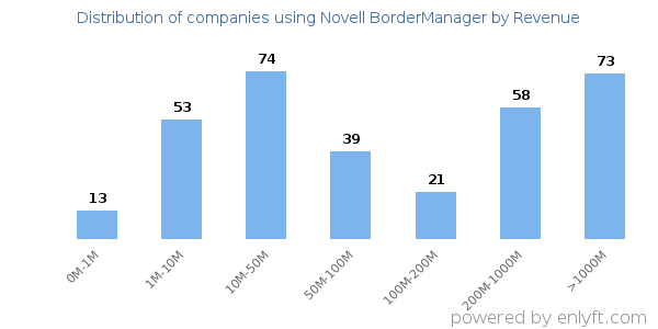 Novell BorderManager clients - distribution by company revenue