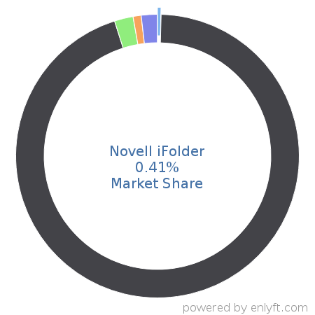 Novell iFolder market share in Distributed File Systems is about 0.41%