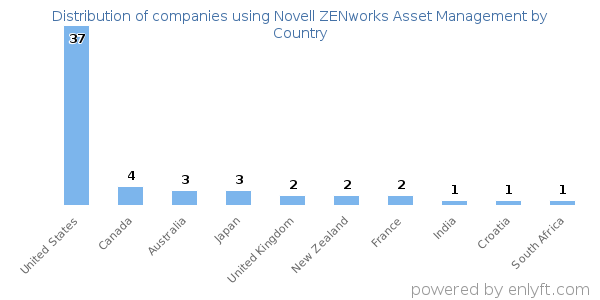 Novell ZENworks Asset Management customers by country