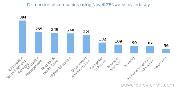 Companies using Novell ZENworks - Distribution by industry