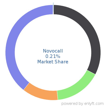 Novocall market share in Call-tracking software is about 0.21%