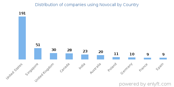 Novocall customers by country