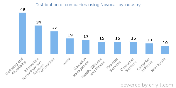 Companies using Novocall - Distribution by industry