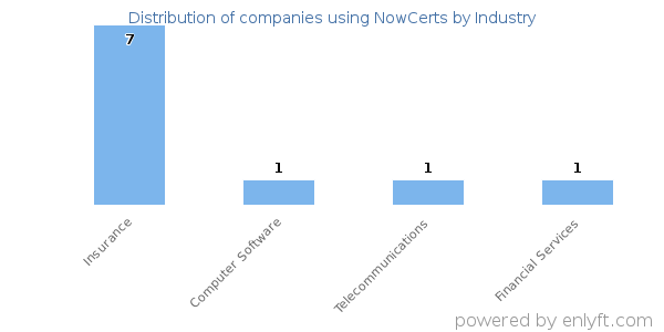 Companies using NowCerts - Distribution by industry
