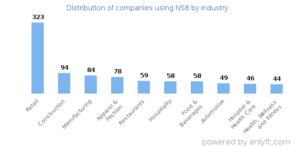 Companies using NS8 - Distribution by industry
