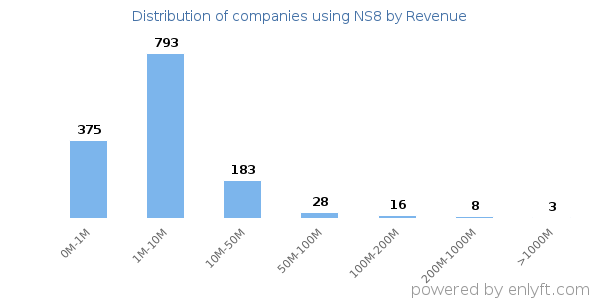 NS8 clients - distribution by company revenue
